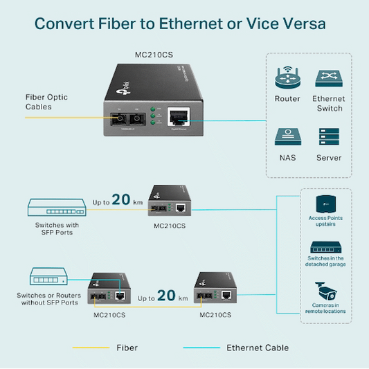 TP-Link Omada MC210CS Gigabit Single-Mode Media Converter