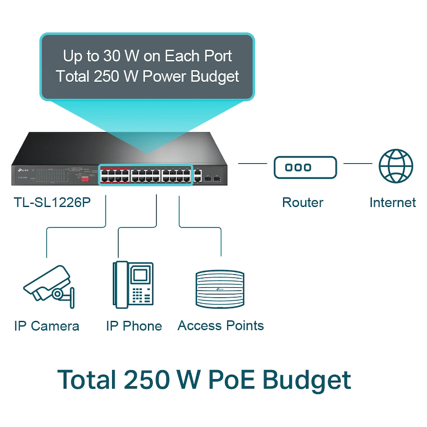 TP-Link TL-SL1226P 24-Port 10/100Mbps + 2-Port Gigabit Rackmount Switch with 24-Port PoE+