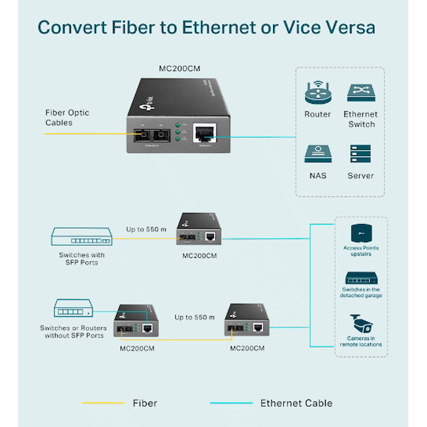 TP-Link Omada MC200CM Gigabit Multi-Mode Media Converter