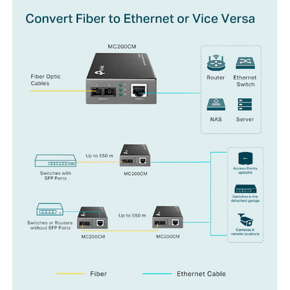 TP-Link Omada MC200CM Gigabit Multi-Mode Media Converter