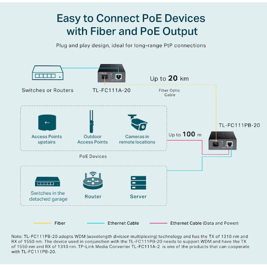 TP-Link TL-FC111PB-20 10/100Mbps WDM Media Converter with 1-Port PoE