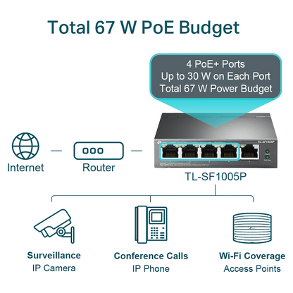 TP-Link TL-SF1005P 5-Port 10/100Mbps Desktop Switch with 4-Port PoE+