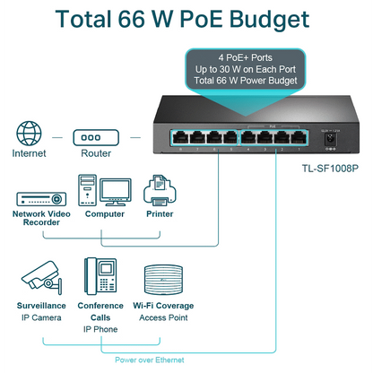 TP-Link TL-SF1008P 4-Port Switch with POE