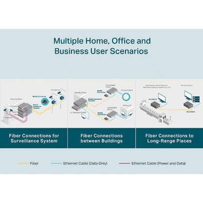 TP-Link Omada MC200CM Gigabit Multi-Mode Media Converter