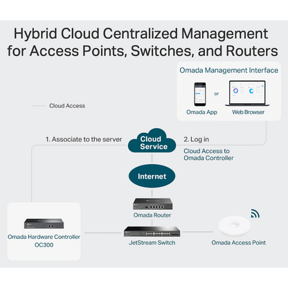 TP-Link Omada OC200 Cloud Controller