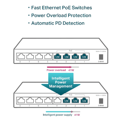 TP-Link TL-SF1008LP 8-Port 10/100Mbps Desktop Switch with 4-Port PoE